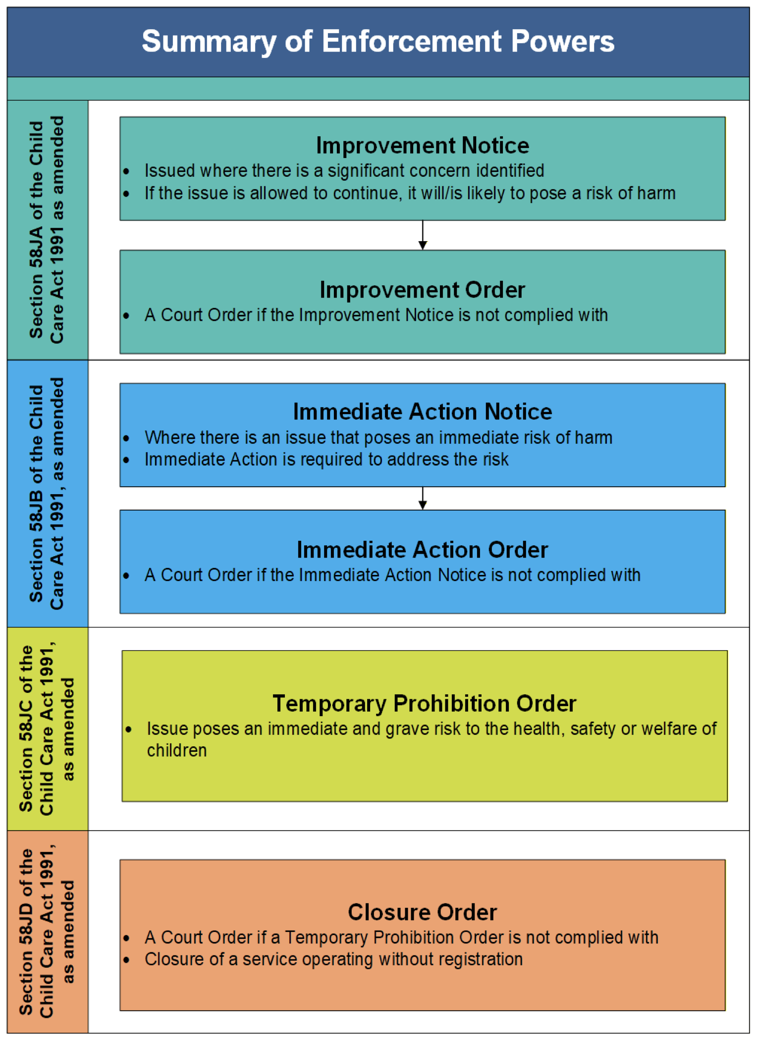 Summary of enforcement powers image