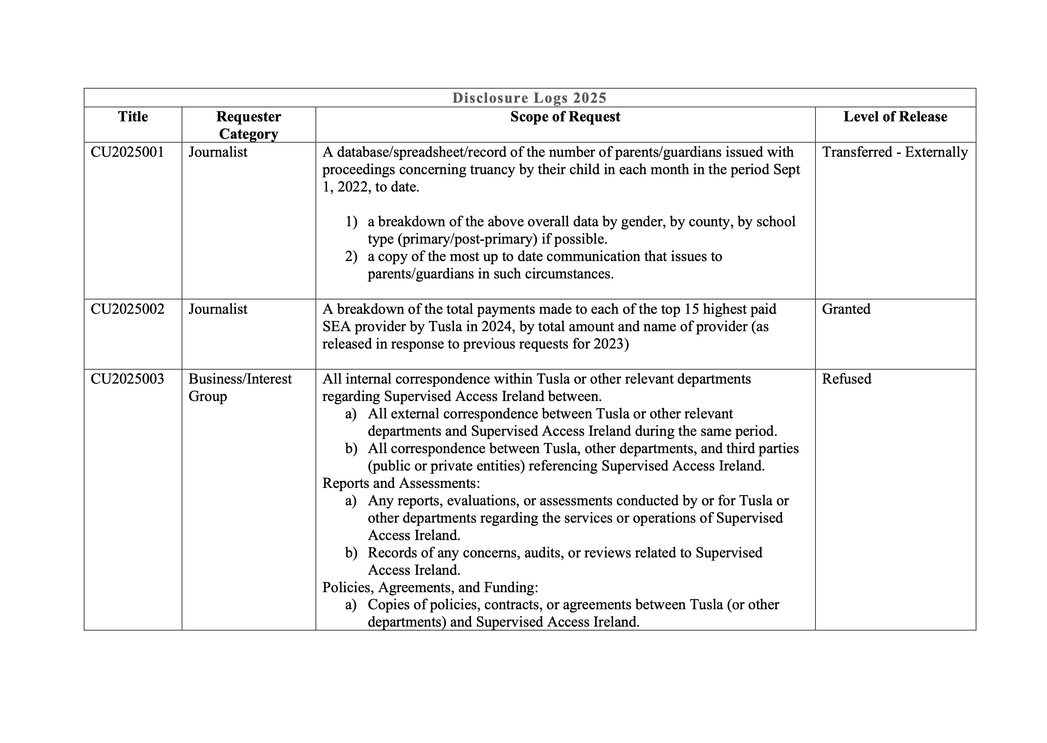Disclosures Log 2025